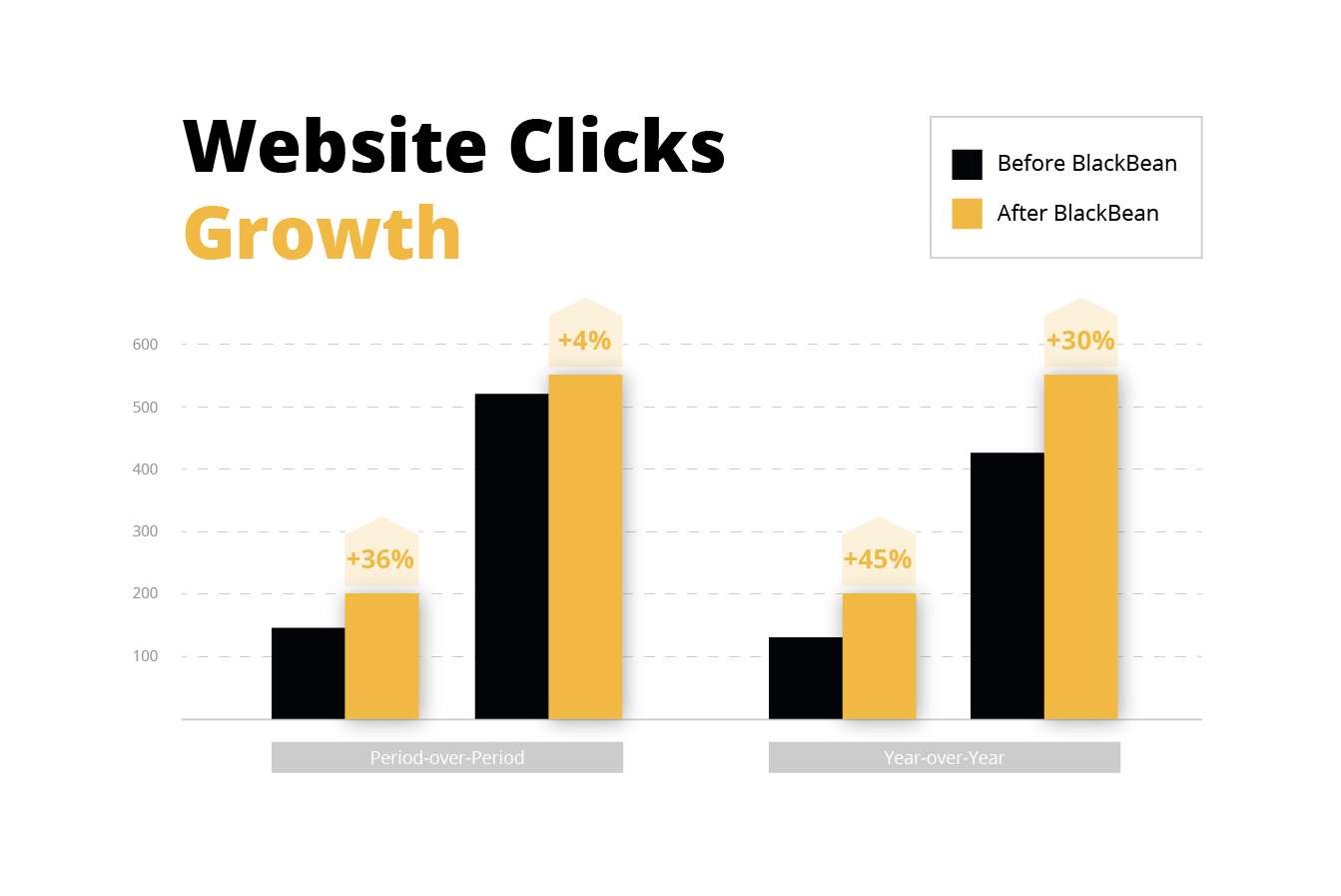 The combined power of optimizing your Google listing, expert SEO and... patience!
